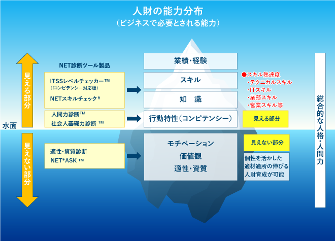 人材能力の氷山モデル