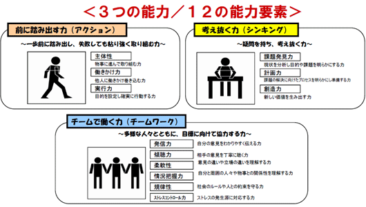 3つの能力／12の能力要素